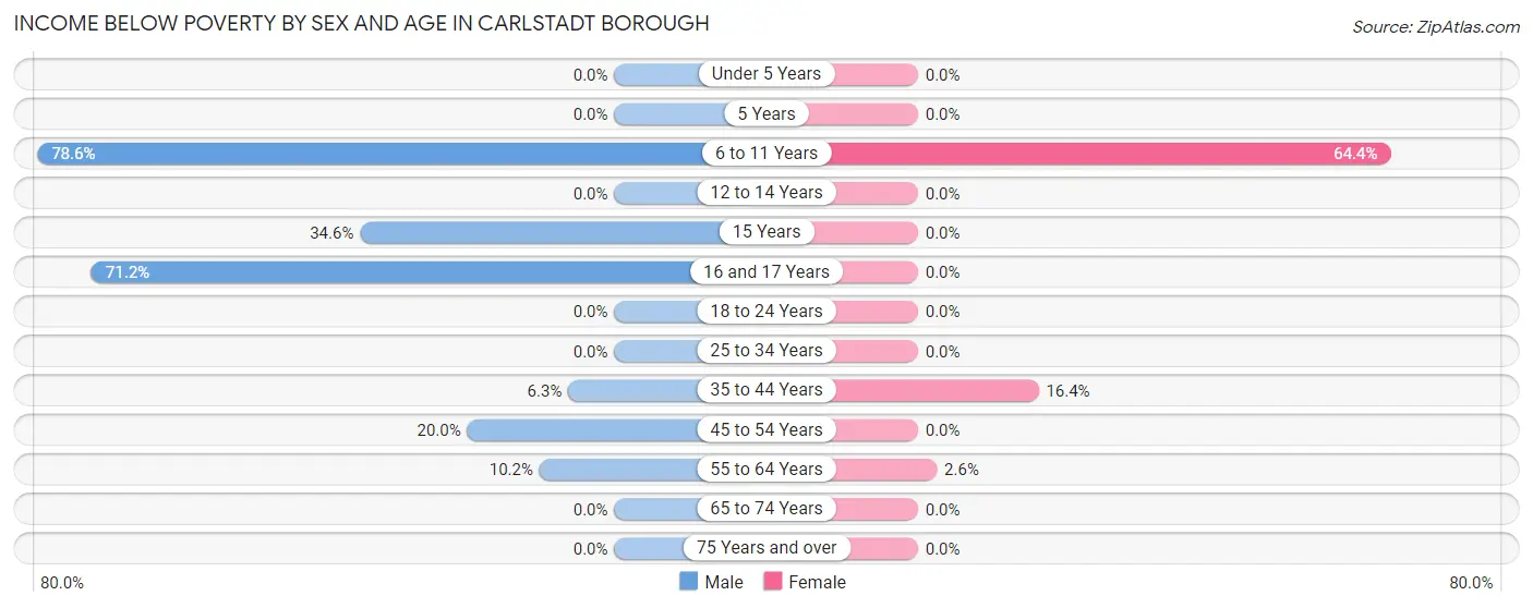 Income Below Poverty by Sex and Age in Carlstadt borough