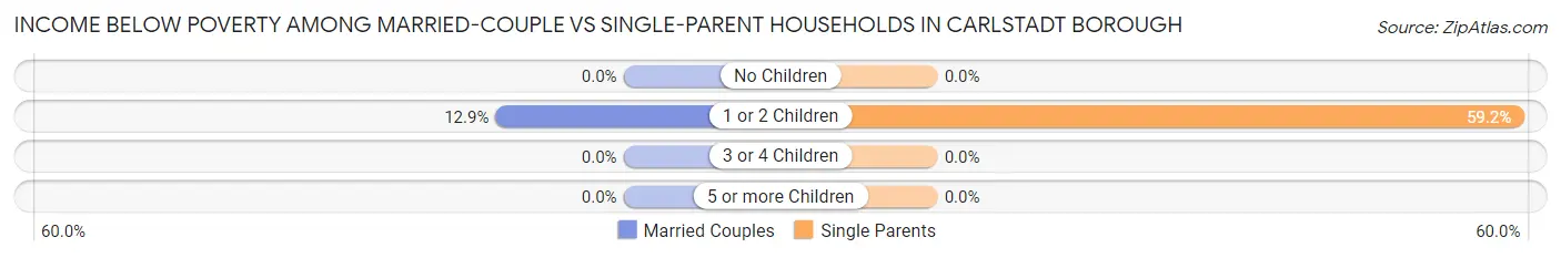Income Below Poverty Among Married-Couple vs Single-Parent Households in Carlstadt borough