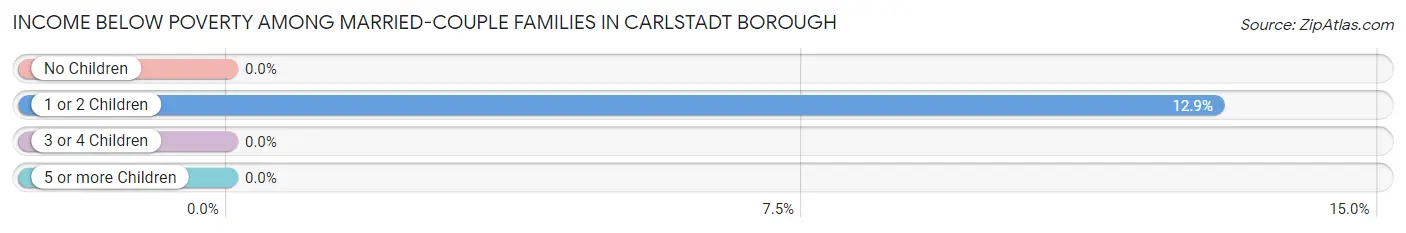 Income Below Poverty Among Married-Couple Families in Carlstadt borough