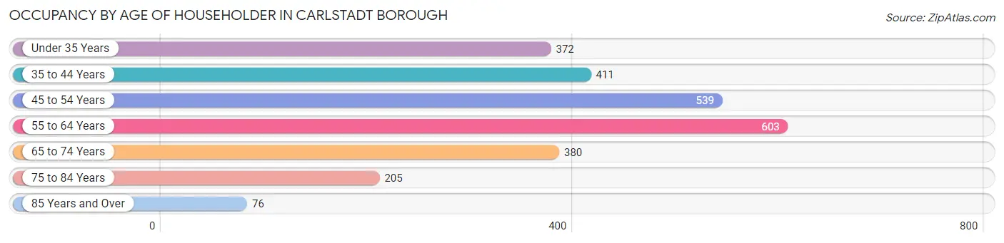 Occupancy by Age of Householder in Carlstadt borough