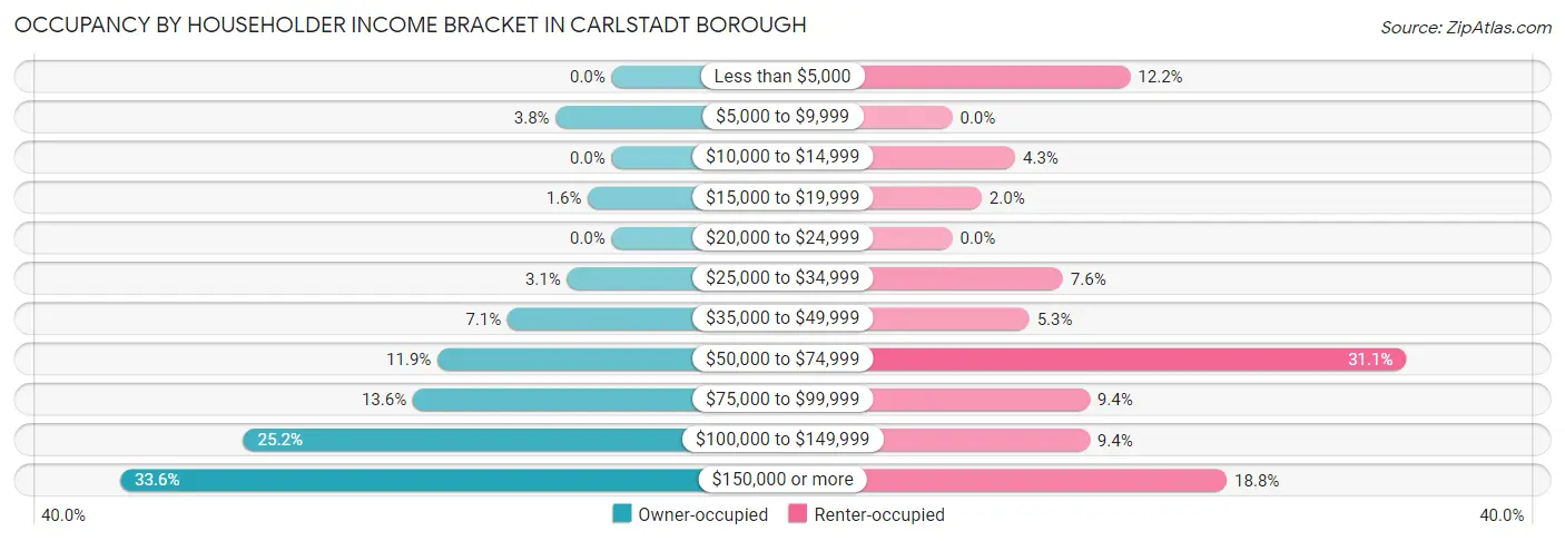 Occupancy by Householder Income Bracket in Carlstadt borough