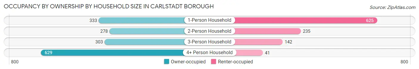 Occupancy by Ownership by Household Size in Carlstadt borough