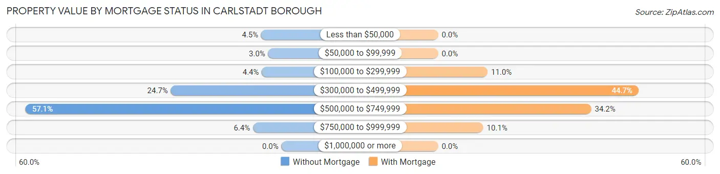 Property Value by Mortgage Status in Carlstadt borough