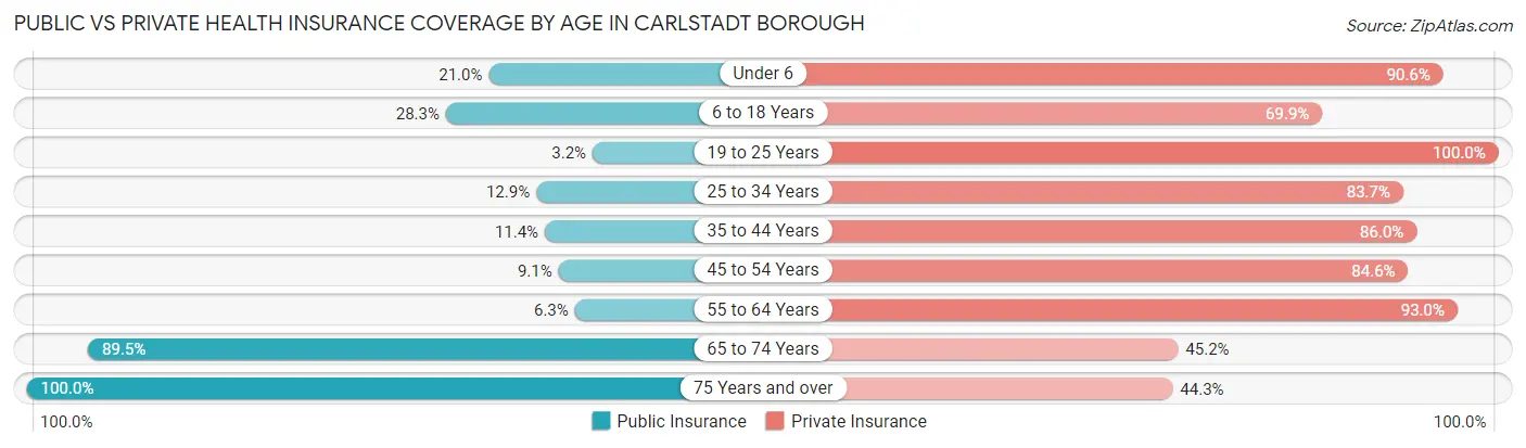 Public vs Private Health Insurance Coverage by Age in Carlstadt borough