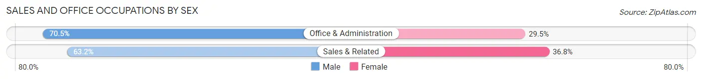 Sales and Office Occupations by Sex in Carlstadt borough