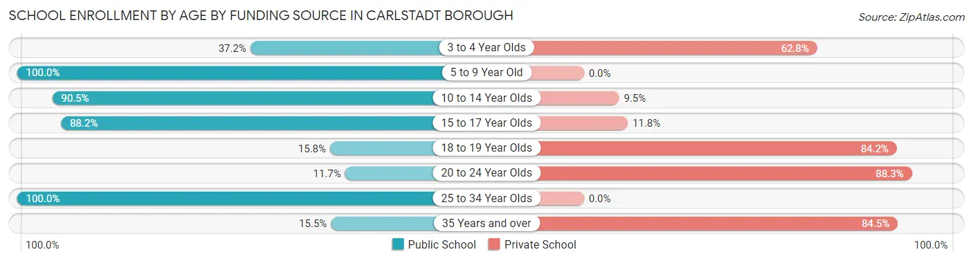 School Enrollment by Age by Funding Source in Carlstadt borough