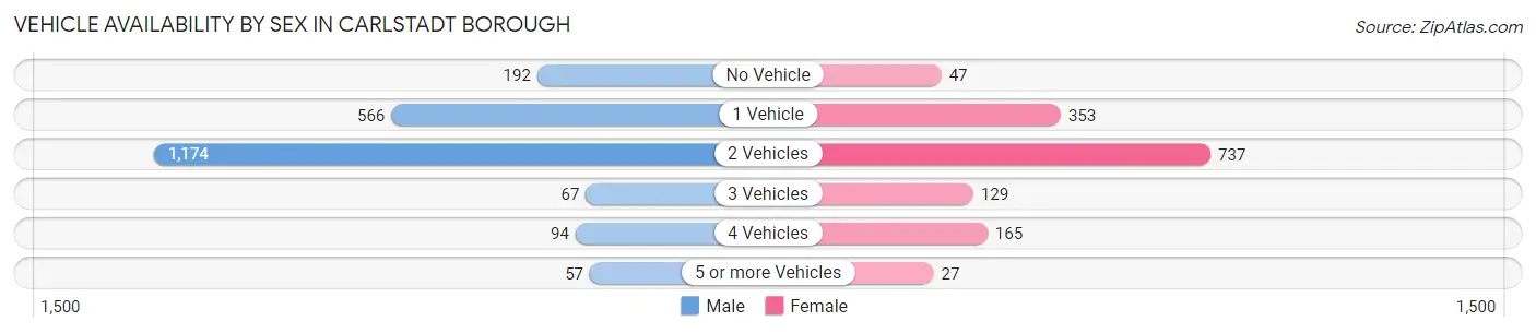 Vehicle Availability by Sex in Carlstadt borough