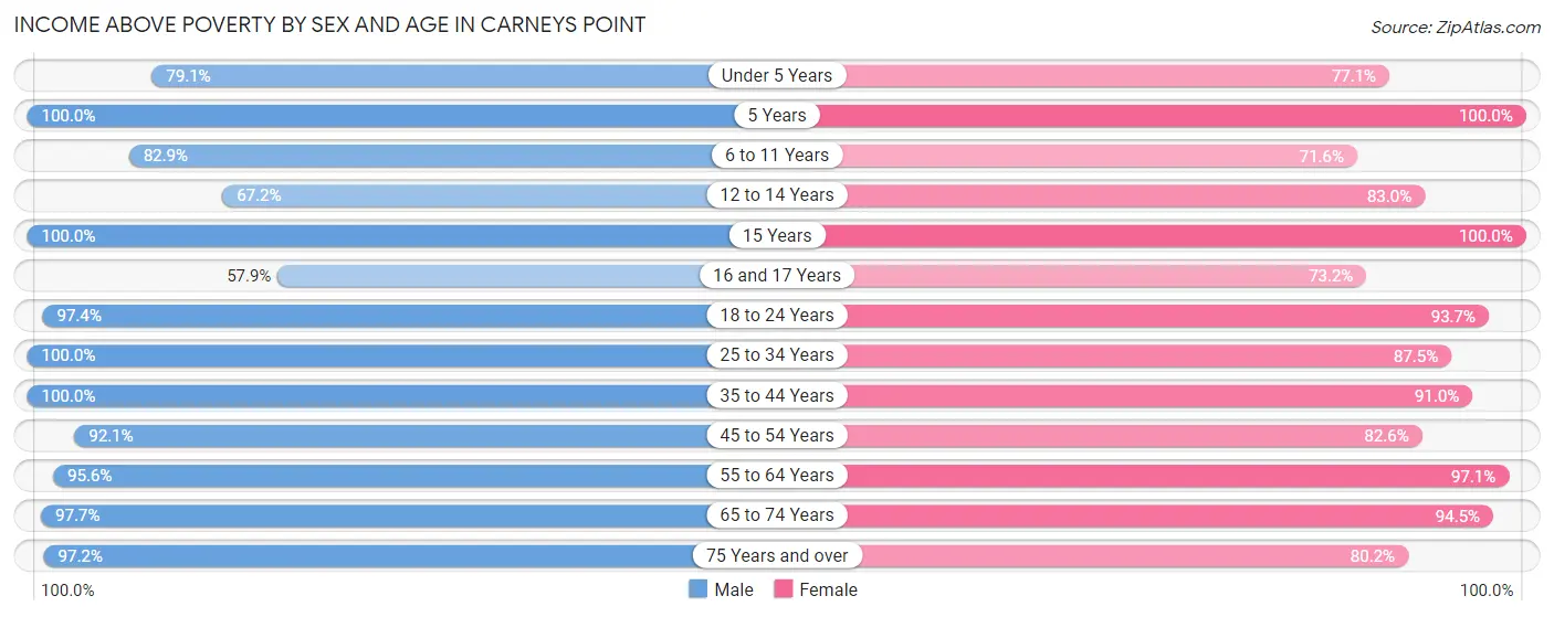 Income Above Poverty by Sex and Age in Carneys Point