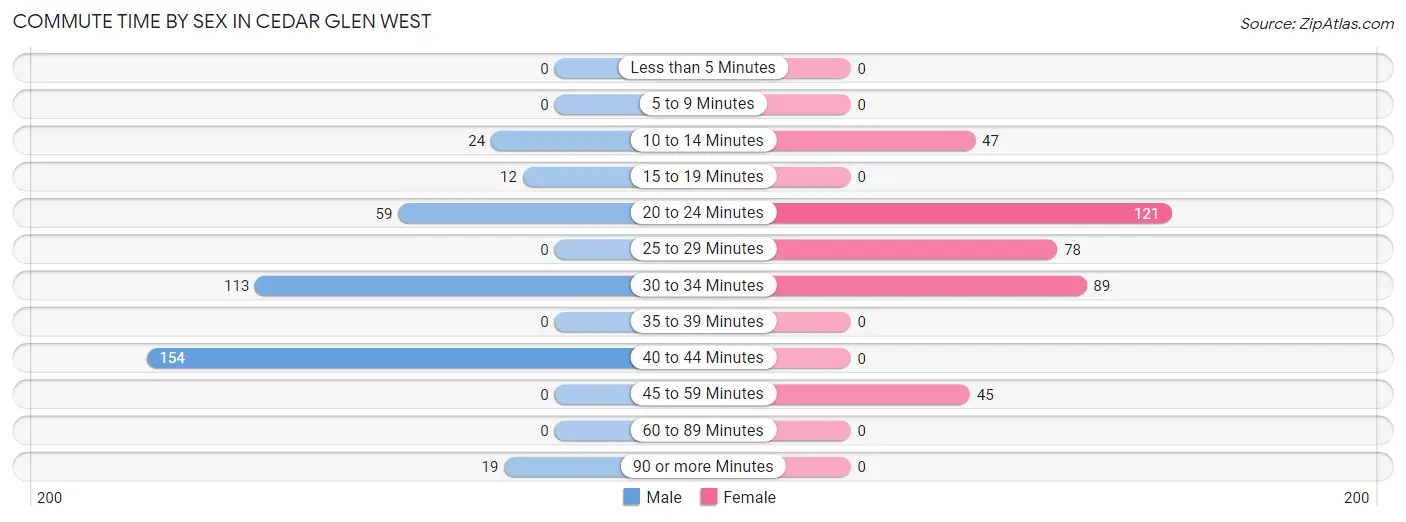 Commute Time by Sex in Cedar Glen West