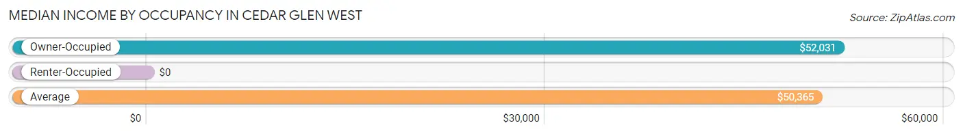 Median Income by Occupancy in Cedar Glen West