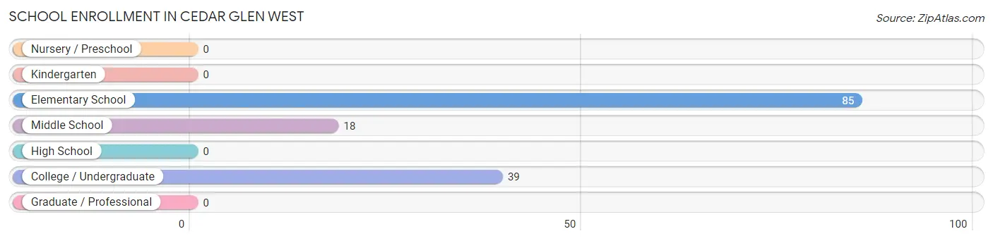 School Enrollment in Cedar Glen West