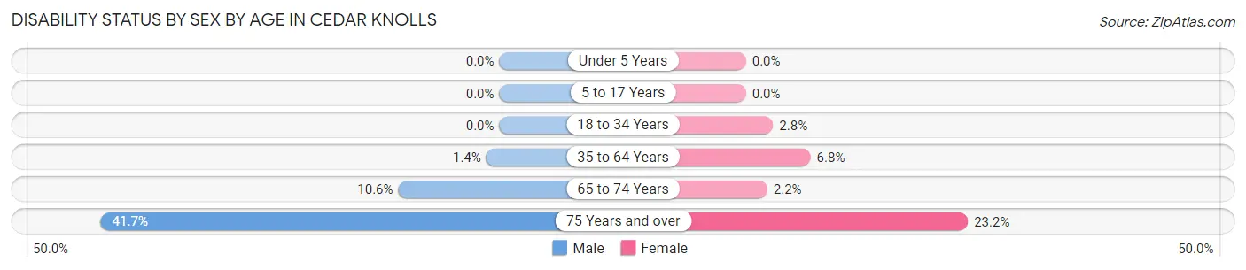 Disability Status by Sex by Age in Cedar Knolls