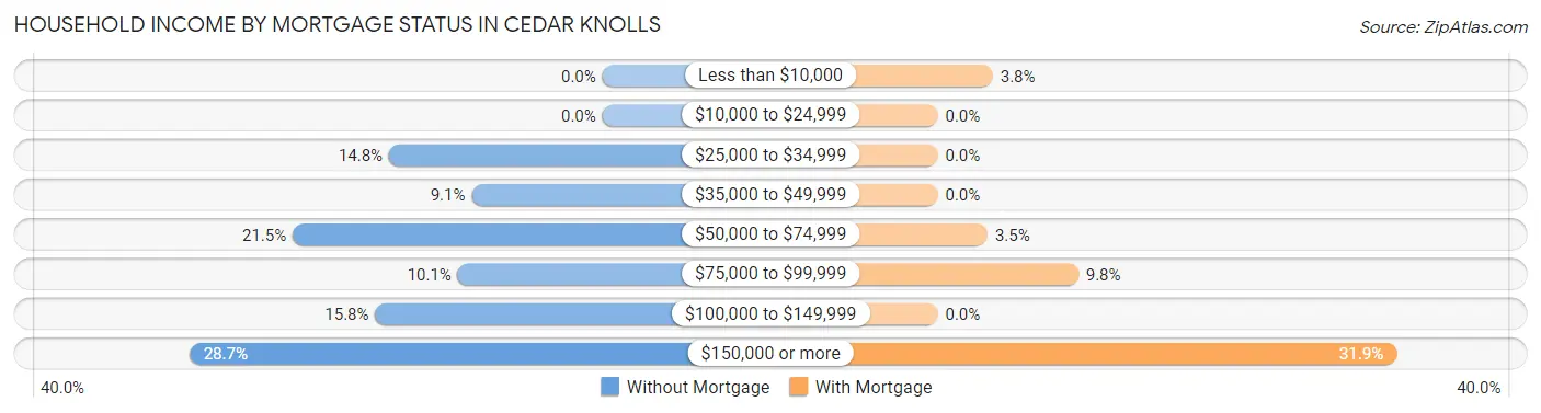 Household Income by Mortgage Status in Cedar Knolls