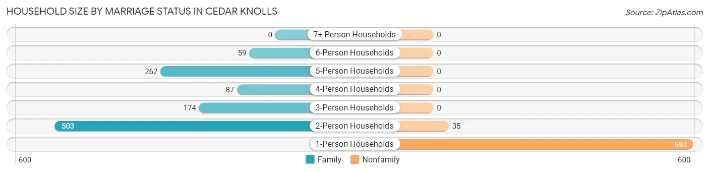Household Size by Marriage Status in Cedar Knolls