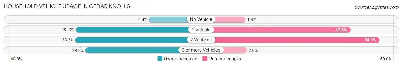 Household Vehicle Usage in Cedar Knolls