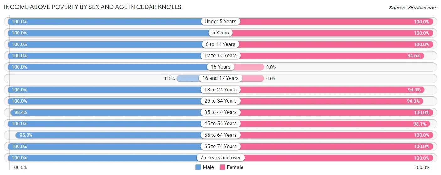 Income Above Poverty by Sex and Age in Cedar Knolls