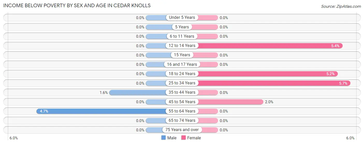 Income Below Poverty by Sex and Age in Cedar Knolls
