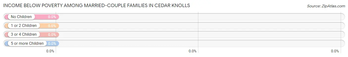 Income Below Poverty Among Married-Couple Families in Cedar Knolls