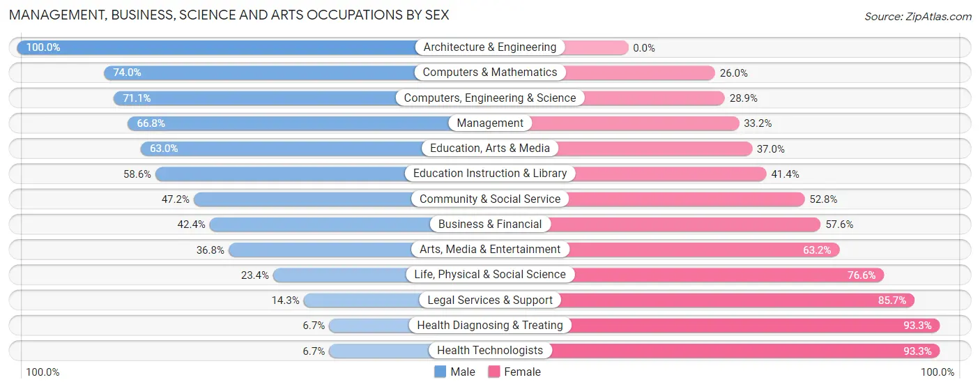 Management, Business, Science and Arts Occupations by Sex in Cedar Knolls