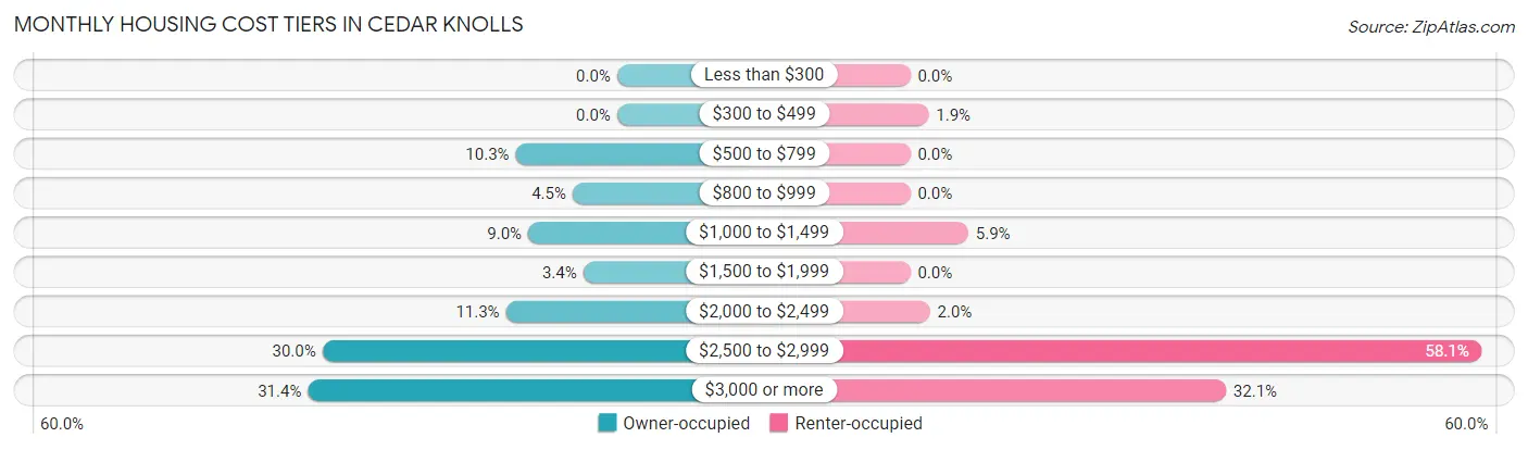 Monthly Housing Cost Tiers in Cedar Knolls