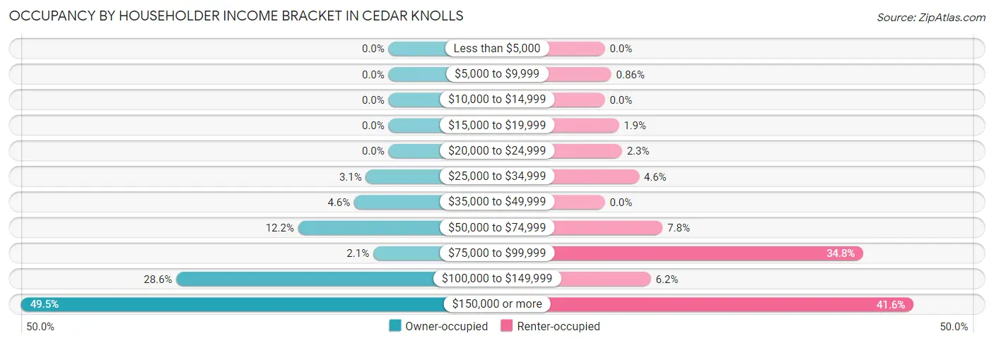 Occupancy by Householder Income Bracket in Cedar Knolls