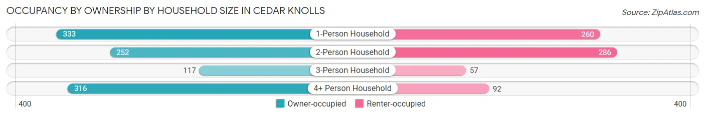 Occupancy by Ownership by Household Size in Cedar Knolls