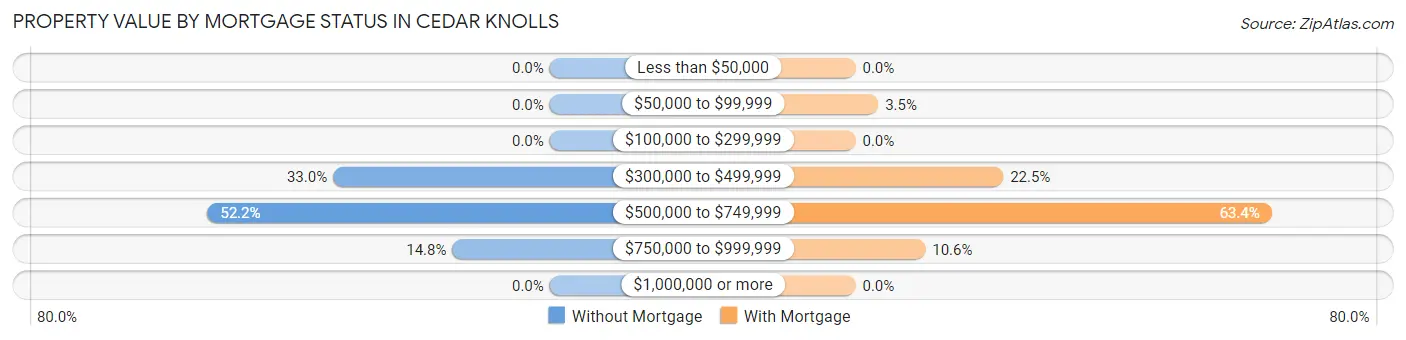 Property Value by Mortgage Status in Cedar Knolls