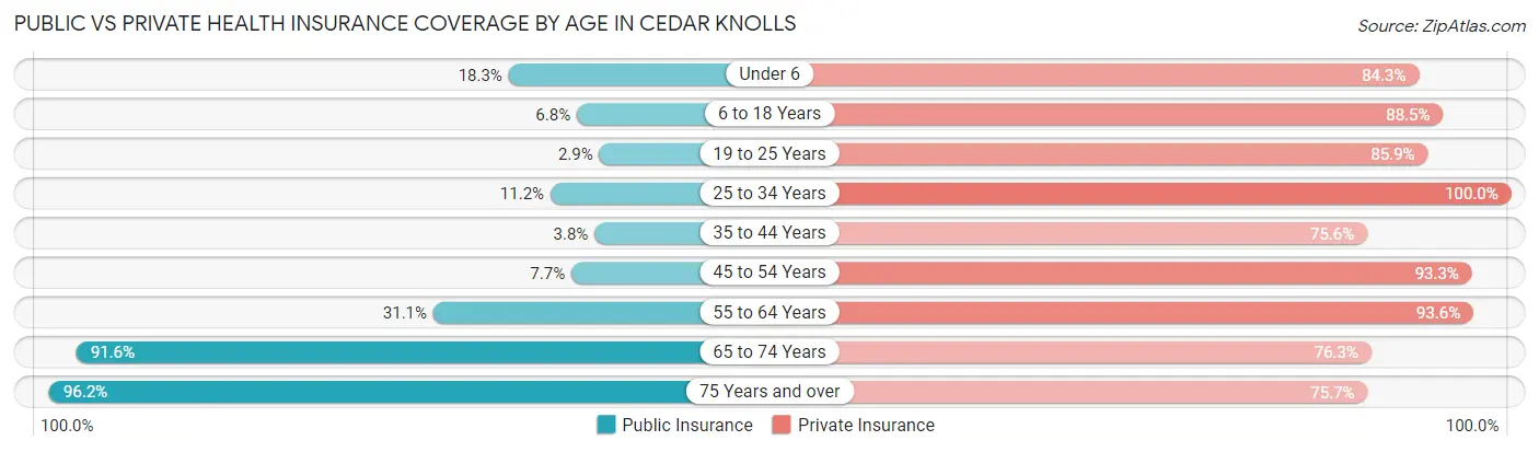 Public vs Private Health Insurance Coverage by Age in Cedar Knolls