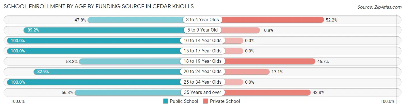 School Enrollment by Age by Funding Source in Cedar Knolls
