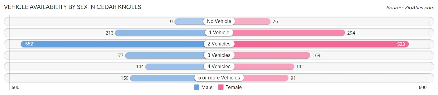 Vehicle Availability by Sex in Cedar Knolls