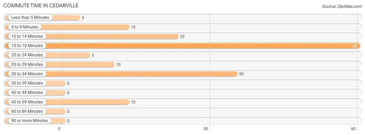 Commute Time in Cedarville