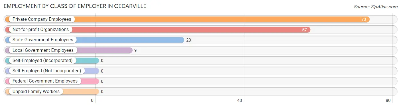 Employment by Class of Employer in Cedarville