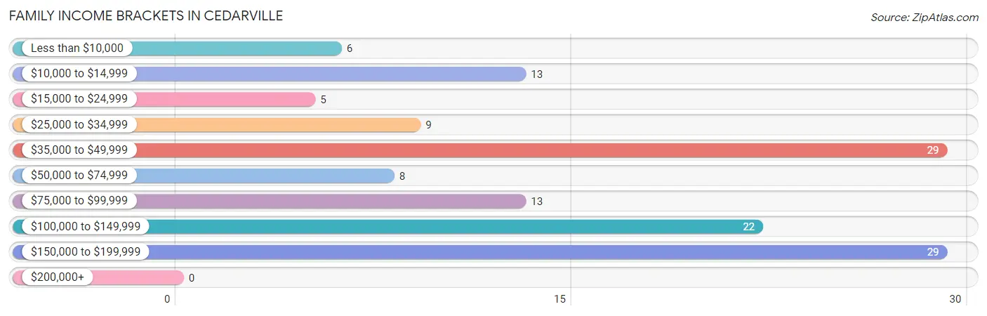 Family Income Brackets in Cedarville