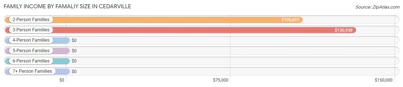 Family Income by Famaliy Size in Cedarville