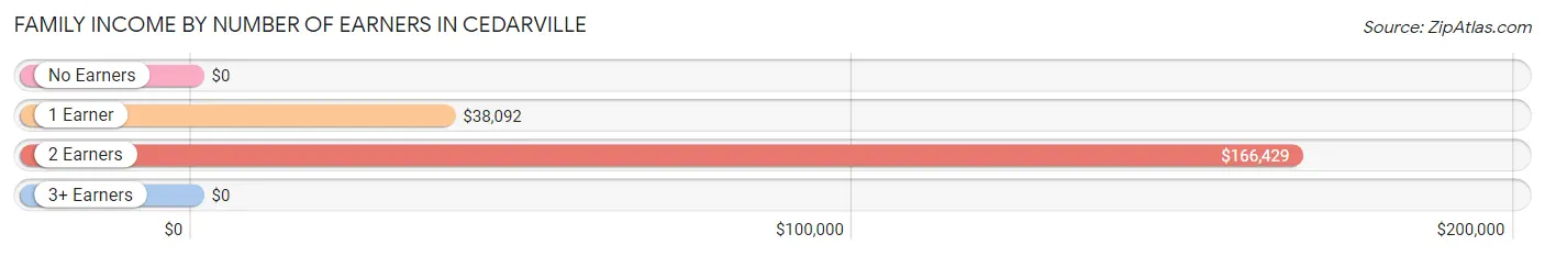 Family Income by Number of Earners in Cedarville