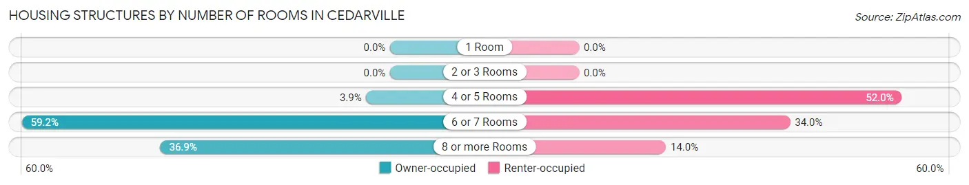 Housing Structures by Number of Rooms in Cedarville