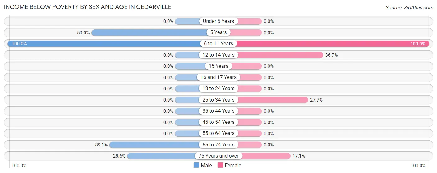 Income Below Poverty by Sex and Age in Cedarville
