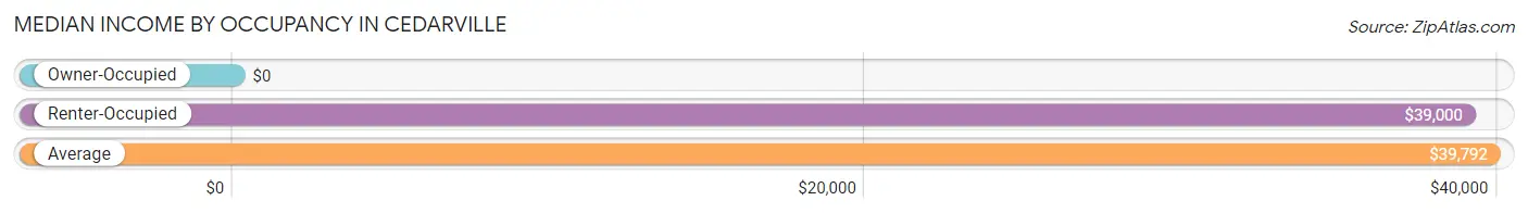 Median Income by Occupancy in Cedarville