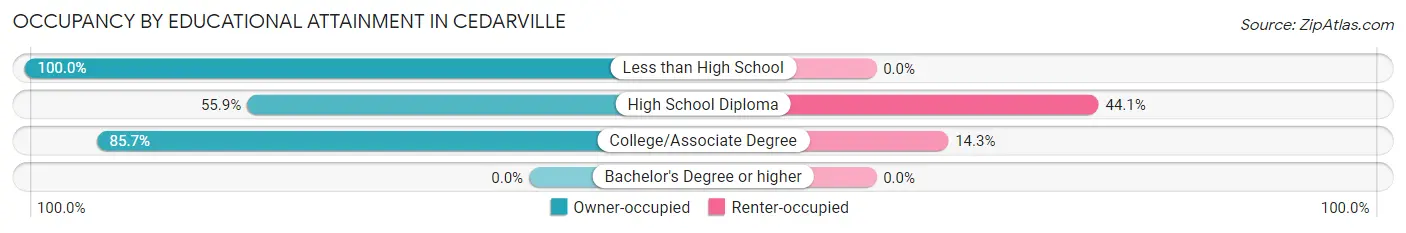 Occupancy by Educational Attainment in Cedarville