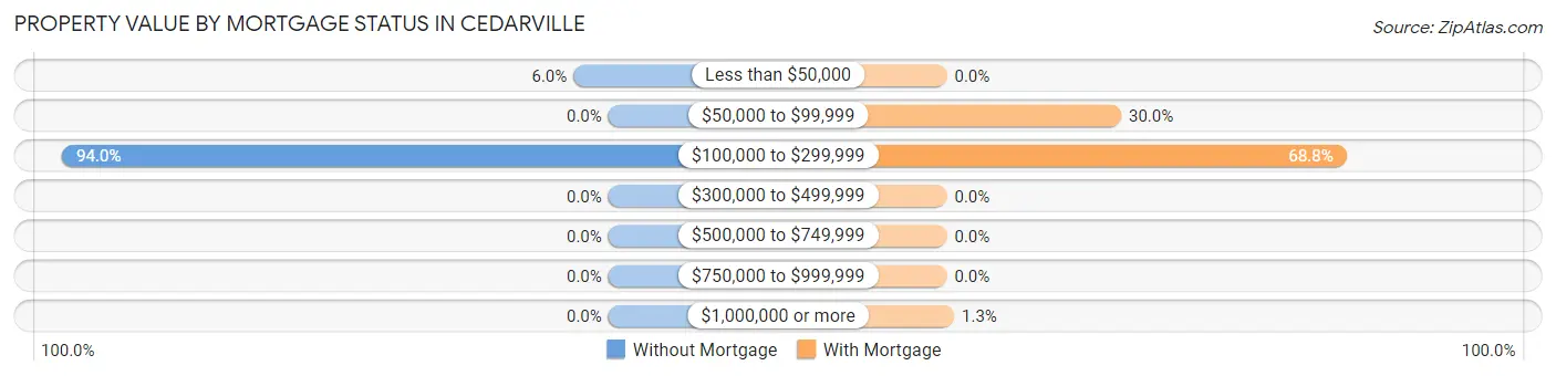 Property Value by Mortgage Status in Cedarville