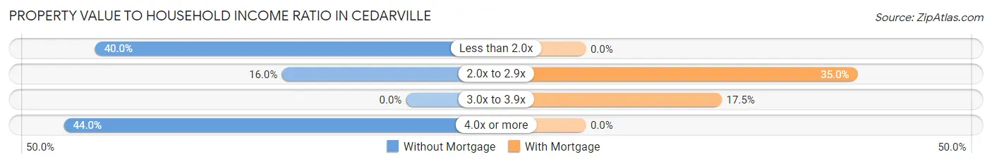 Property Value to Household Income Ratio in Cedarville