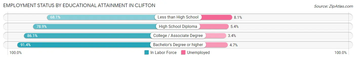 Employment Status by Educational Attainment in Clifton