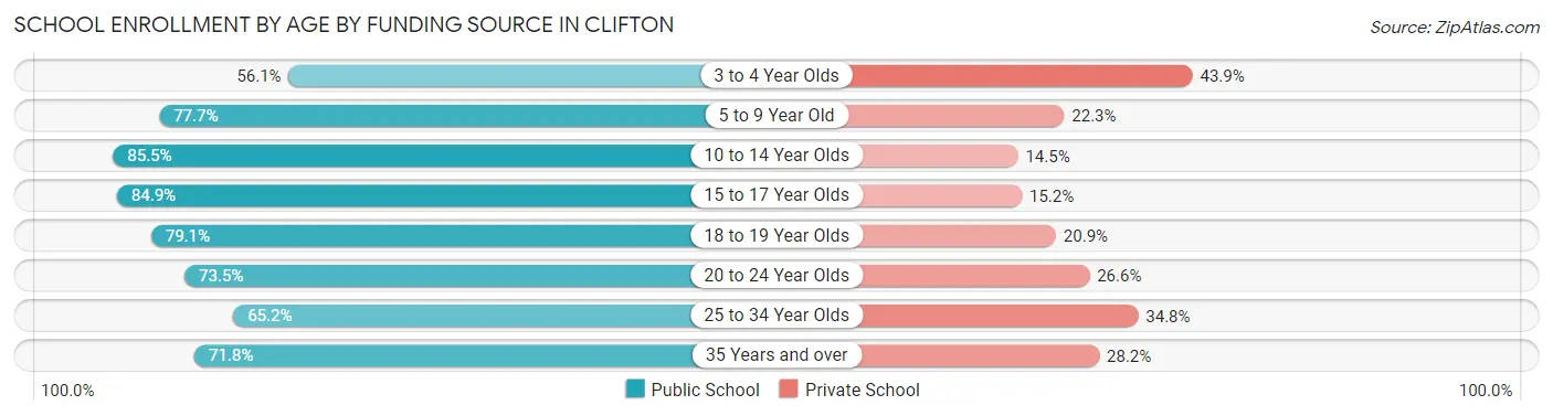 School Enrollment by Age by Funding Source in Clifton