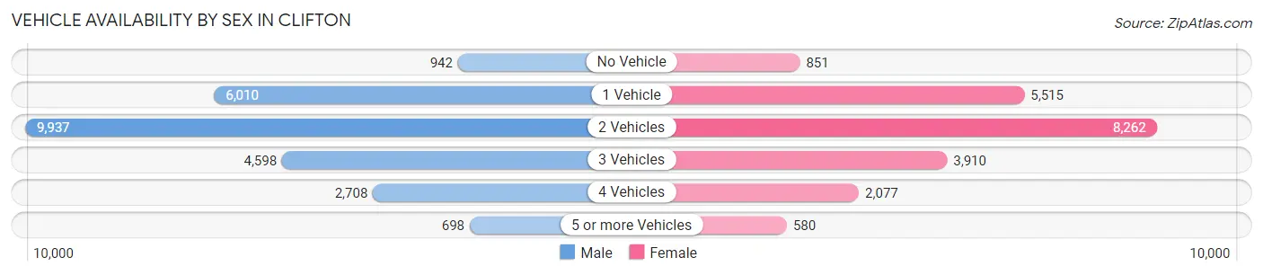 Vehicle Availability by Sex in Clifton