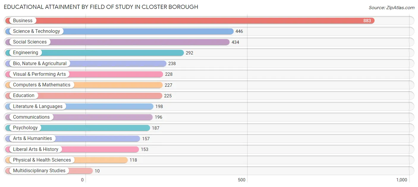 Educational Attainment by Field of Study in Closter borough