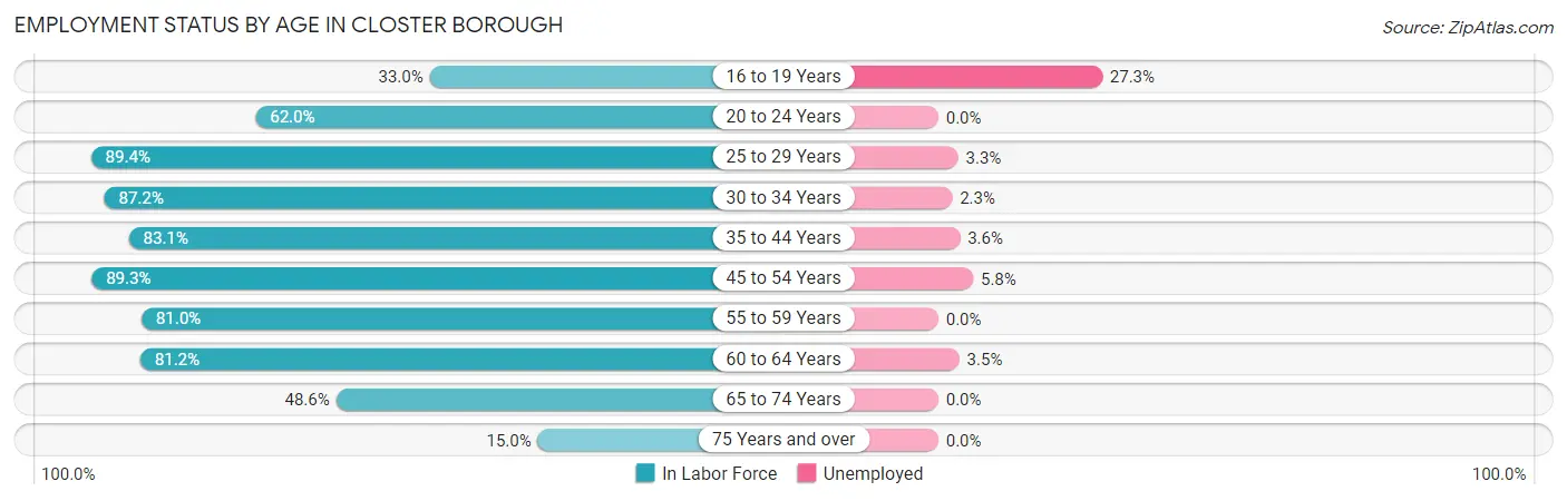 Employment Status by Age in Closter borough