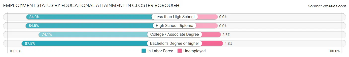 Employment Status by Educational Attainment in Closter borough