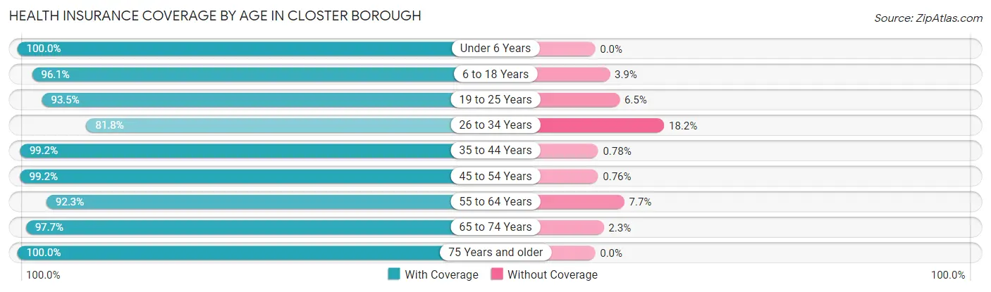 Health Insurance Coverage by Age in Closter borough