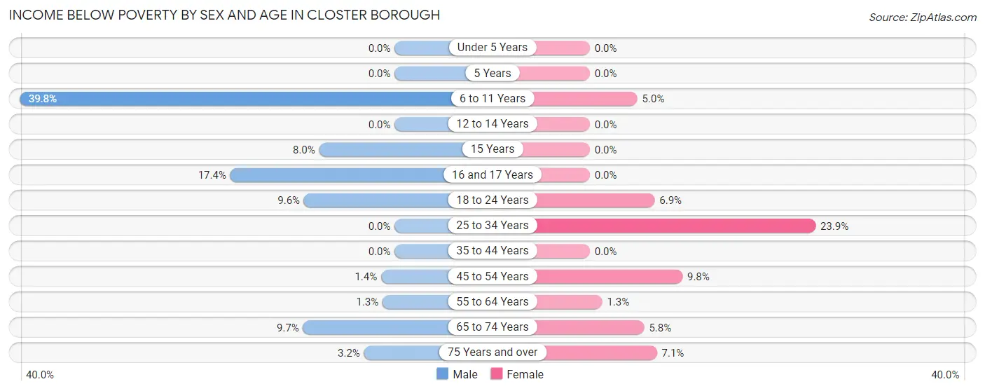 Income Below Poverty by Sex and Age in Closter borough