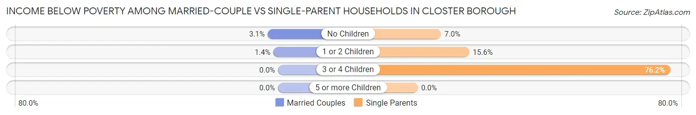 Income Below Poverty Among Married-Couple vs Single-Parent Households in Closter borough